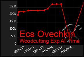 Total Graph of Ecs Ovechkin