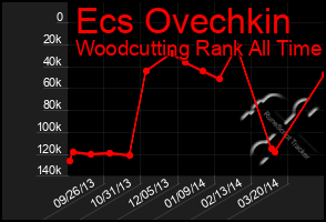 Total Graph of Ecs Ovechkin