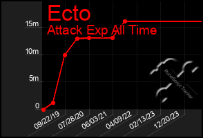 Total Graph of Ecto