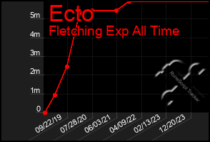 Total Graph of Ecto