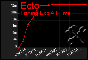 Total Graph of Ecto