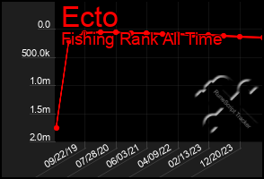 Total Graph of Ecto