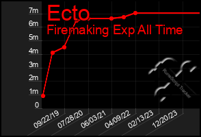 Total Graph of Ecto