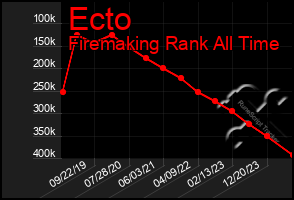 Total Graph of Ecto