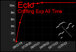 Total Graph of Ecto