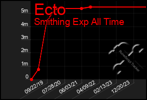 Total Graph of Ecto