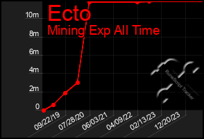 Total Graph of Ecto