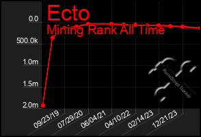 Total Graph of Ecto