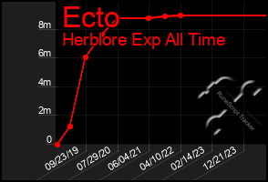 Total Graph of Ecto