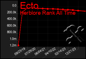 Total Graph of Ecto