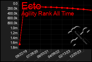 Total Graph of Ecto