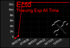 Total Graph of Ecto