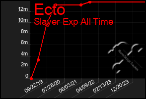 Total Graph of Ecto