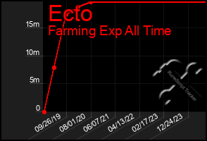 Total Graph of Ecto