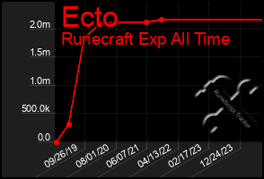 Total Graph of Ecto