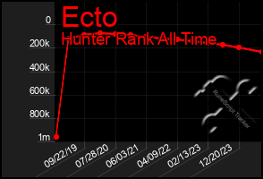 Total Graph of Ecto