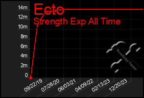 Total Graph of Ecto