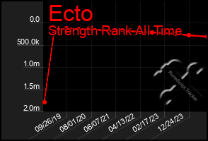 Total Graph of Ecto