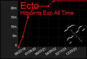 Total Graph of Ecto