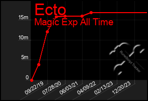 Total Graph of Ecto