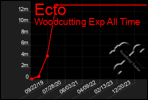 Total Graph of Ecto