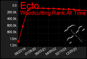 Total Graph of Ecto