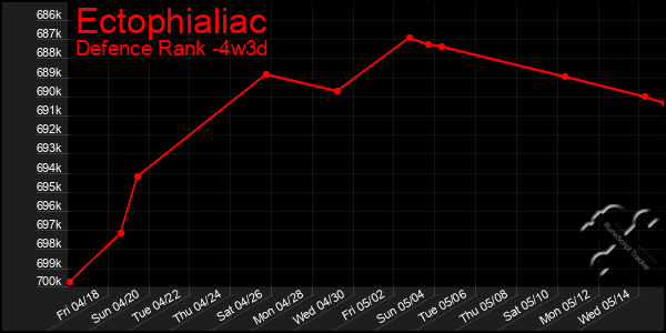 Last 31 Days Graph of Ectophialiac