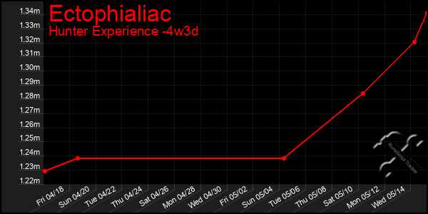 Last 31 Days Graph of Ectophialiac