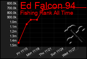 Total Graph of Ed Falcon 94