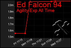 Total Graph of Ed Falcon 94