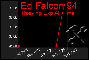 Total Graph of Ed Falcon 94