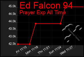 Total Graph of Ed Falcon 94