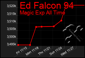 Total Graph of Ed Falcon 94