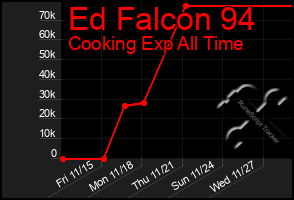 Total Graph of Ed Falcon 94