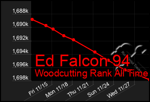 Total Graph of Ed Falcon 94