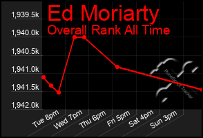 Total Graph of Ed Moriarty