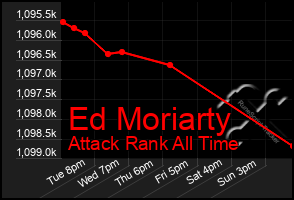 Total Graph of Ed Moriarty