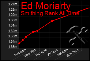 Total Graph of Ed Moriarty