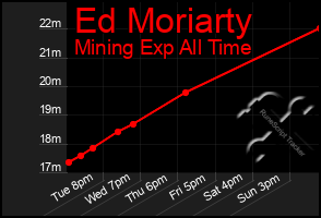 Total Graph of Ed Moriarty