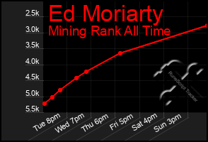 Total Graph of Ed Moriarty