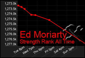 Total Graph of Ed Moriarty