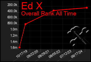 Total Graph of Ed X