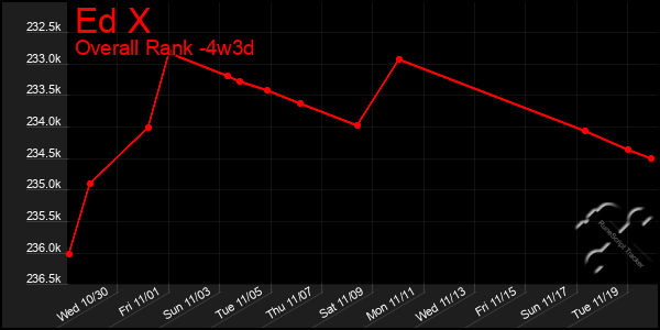 Last 31 Days Graph of Ed X