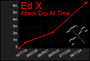 Total Graph of Ed X