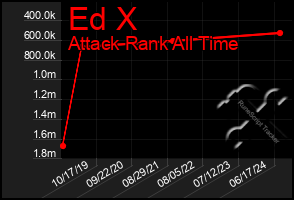 Total Graph of Ed X