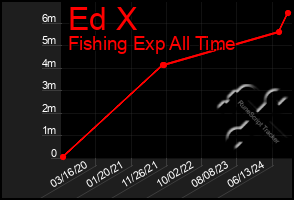 Total Graph of Ed X