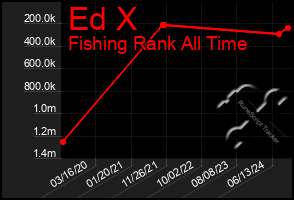 Total Graph of Ed X