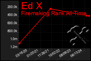 Total Graph of Ed X