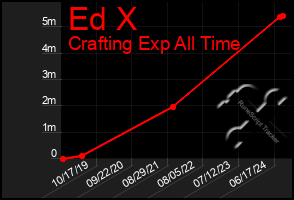 Total Graph of Ed X