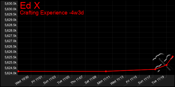 Last 31 Days Graph of Ed X